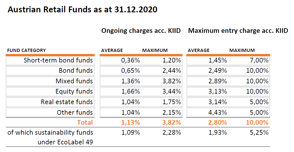 Table about fund fees of Austrian Retail Funds by Investment Strategies (An accessible version can be found in the PDF version (in German only))