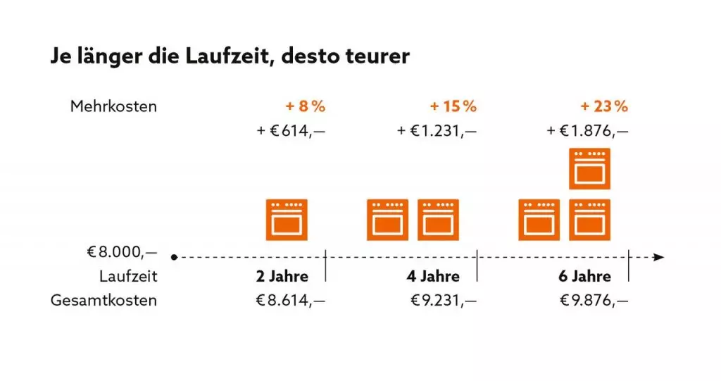 Je länger die Laufzeit, desto teurer: Eine Küche, die bei Sofortzahlung 8.000 Euro kostet kostet nach zwei Jahren 8.614 Euro, nach vier Jahren 9.231 Euro und nach sechs Jahren 9.876 Euro. 