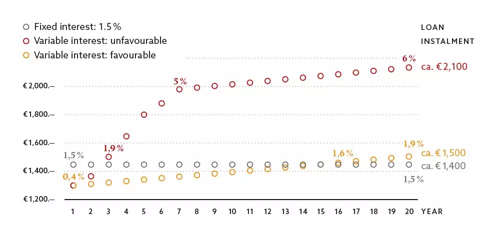 This graphic shows how loan instalments develop in the case of fixed or variable interest rates. Such instalments may fluctuate between EUR 1,400 for fixed rate loans and EUR 2,100 in the case of the variable interest rate developing unfavourably.