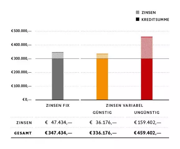 Die Abbildung zeigt die Höhe des gesamten Rückzahlungsbetrags bei fixen oder variablen Kreditzinsen. Die Gesamtrückzahlungssumme variiert um bis zu 123.226 Euro. 